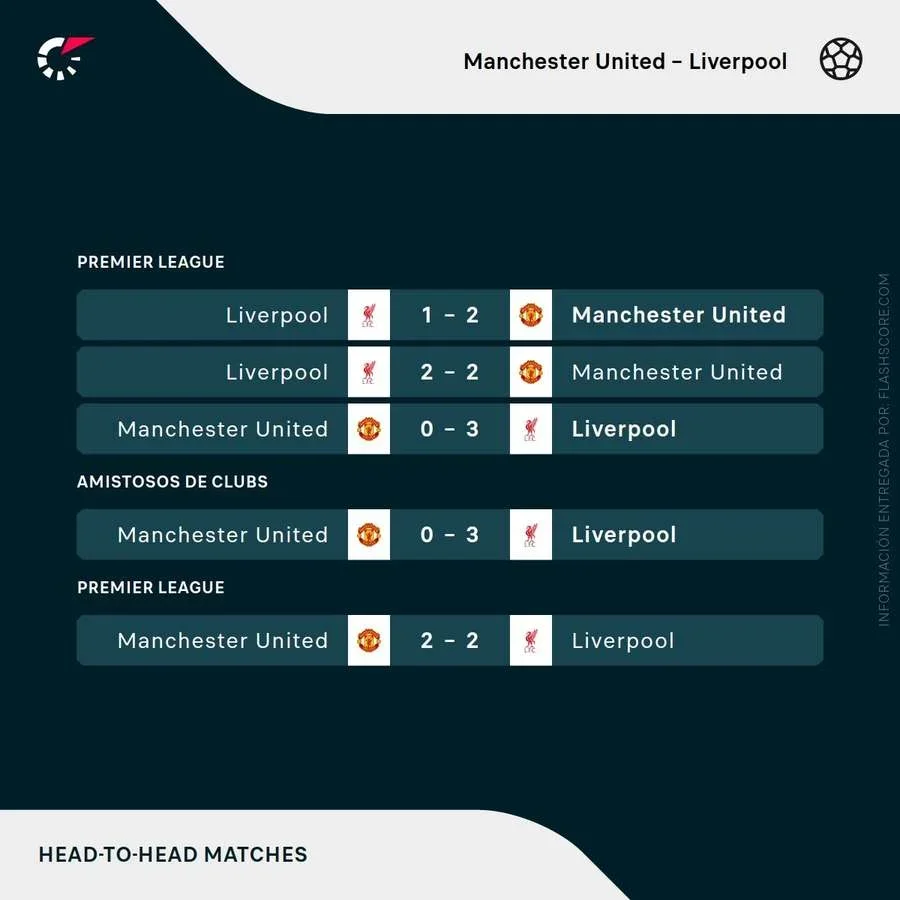 Últimos duelos directos entre el United y el Liverpool