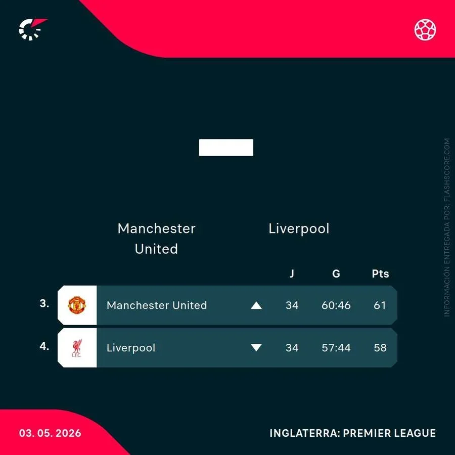 Posiciones actuales en la Premier