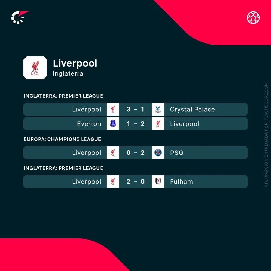 Últimos partidos del Liverpool